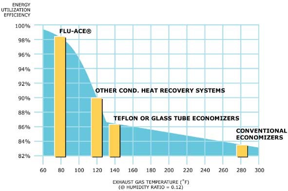 Effizienz der Energienutzung Andere Kondensations-Wärmerückgewinnungssysteme Teflon- oder Glasröhrenvorwärmer Herkömmliche Vorwärmer Abgastemperatur (°F) (Bei Feuchtigkeit = 0,12)