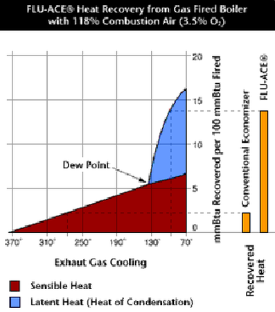 FLU-ACE-Wärmerückgewinnung aus einem Erdgaskessel mit 118 % Verbrennungsluft (3,5 % O₂) Kondensationspunkt Zurückgewonnene kW je 100 verbrauchte kW Gewonnene Wärme Herkömmlicher Vorwärmer Abgasabkühlung Fühlbare Wärme Latente Wärme (Kondensationswärme)